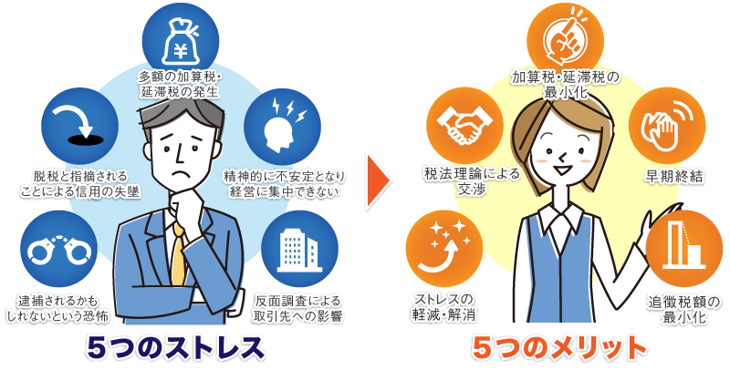 多額の加算税・延滞税の発生 - 脱税と指摘されることによる信用の失墜 - 逮捕されるかもしれないという恐怖 - 精神的に不安となり経営に集中できない - 反面調査による取引先への影響 - 加算税・延滞税の最小化 - 税法理論による交渉 - ストレスの軽減・解消 - 早期終結 - 追徴税額の最小化